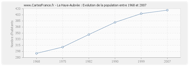Population La Haye-Aubrée